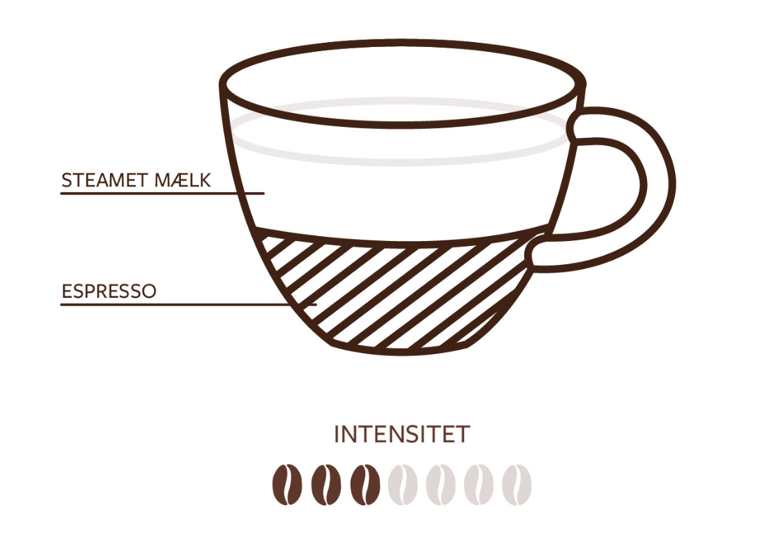 Illustration som visar intensitet och mjölkmängd i en cortado