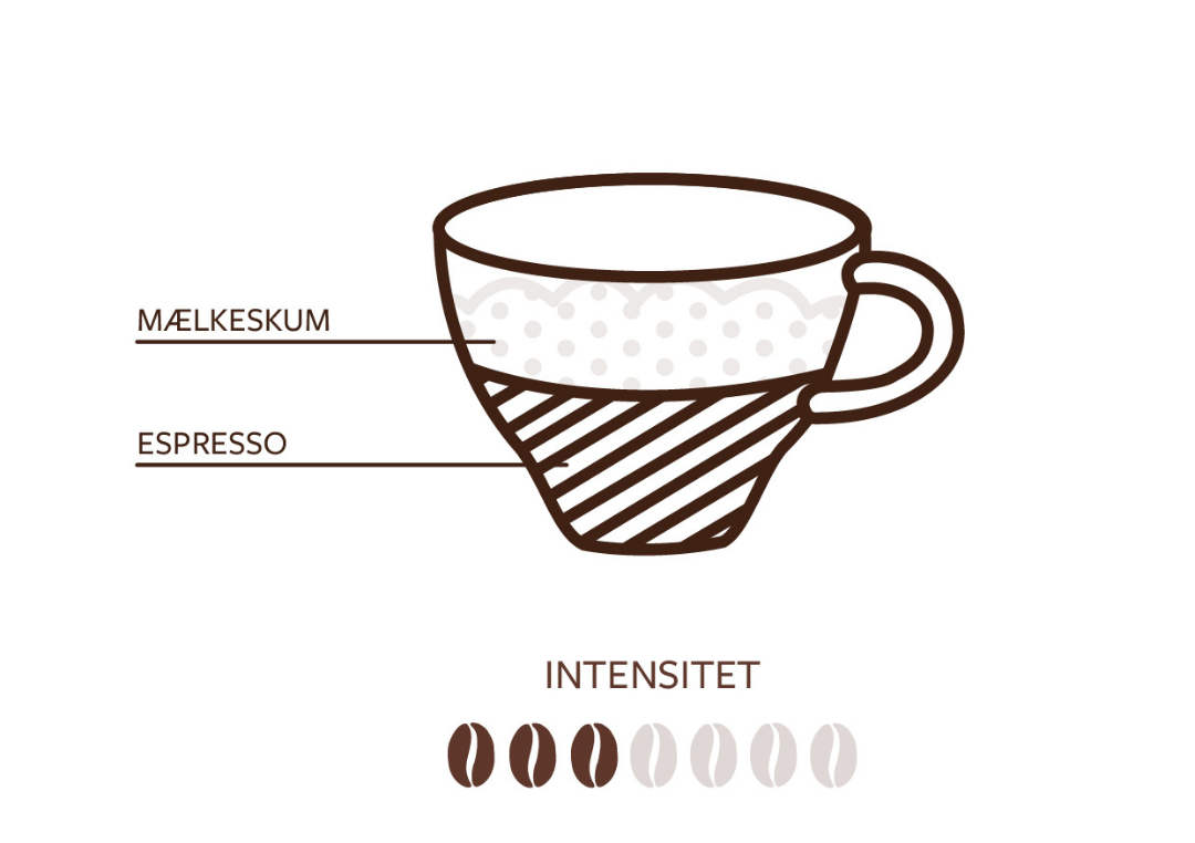 Illustration som visar intensitet och mängd mjölk i en macchiato