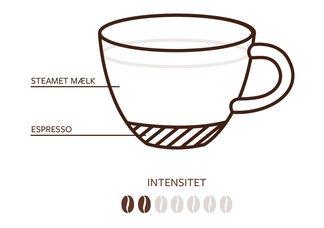Illustration som visar intensitet och mängd mjölk i en café latte