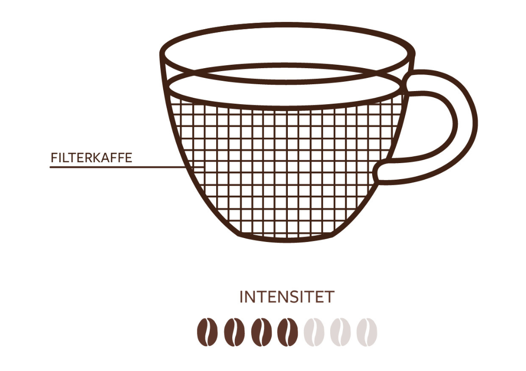 Illustration som visar intensiteten i ett filterkaffe