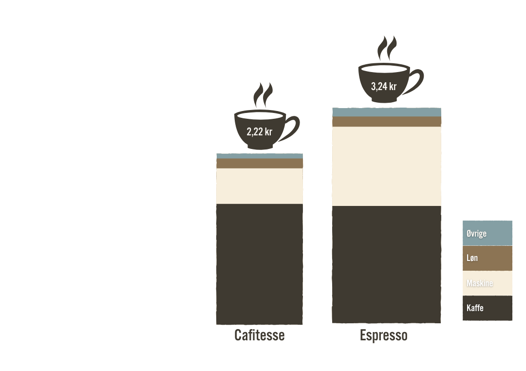 Illustration som visar skillnaden mellan espresso och cafitesse