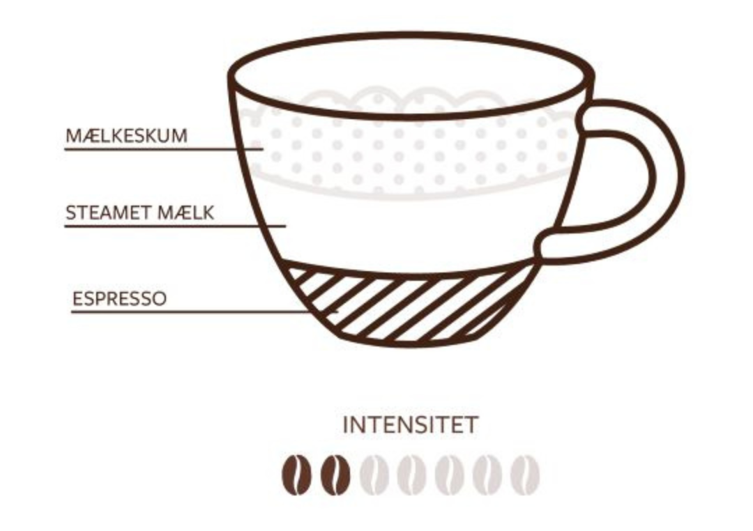 Illustration som visar intensitet och mängd mjölk i en cappuccino