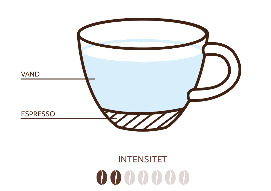 Illustration som visar intensiteten och mängden vatten i en americano