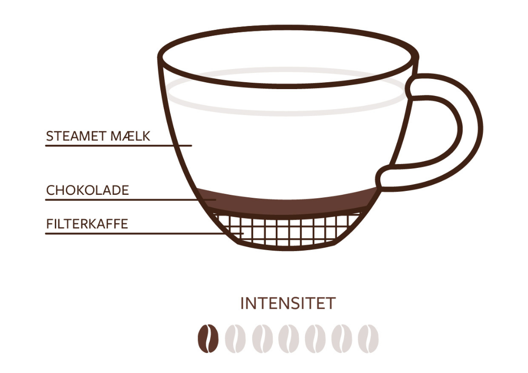 Illustration som visar intensitet och choklad samt mjölkmängd i en kaffemocha